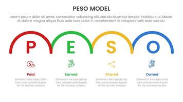 PESO Model strategic framework infographic 4 point stage template with horizontal half circle right direction for slide presentation vector
