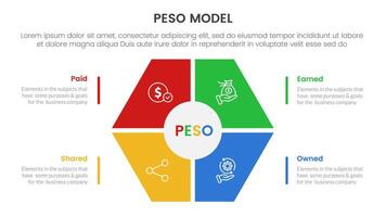 PESO Model strategic framework infographic 4 point stage template with hexagon shape main center for slide presentation vector
