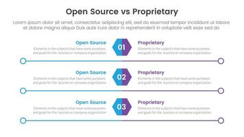 open source vs proprietary software comparison concept for infographic template banner with hexagon and circle long outline with two point list information vector