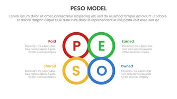 PESO Model strategic framework infographic 4 point stage template with circle center outline joined combine shape for slide presentation vector