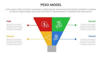 PESO Model strategic framework infographic 4 point stage template with creative funnel slice even symmetric for slide presentation vector