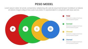 PESO Model strategic framework infographic 4 point stage template with big circle from big to small for slide presentation vector