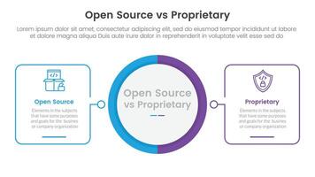 open source vs proprietary software comparison concept for infographic template banner with big circle center and outline square shape with two point list information vector
