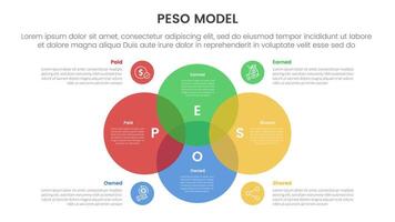 PESO Model strategic framework infographic 4 point stage template with venn diagram blending and big circle center for slide presentation vector