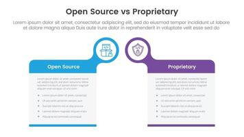 open source vs proprietary software comparison concept for infographic template banner with big box table with bubble circle header badge with two point list information vector