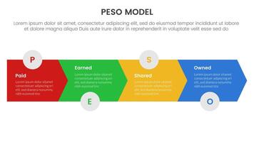 PESO Model strategic framework infographic 4 point stage template with arrow horizontal right direction for slide presentation vector
