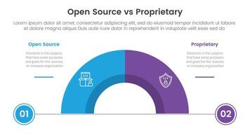 open source vs proprietary software comparison concept for infographic template banner with half circle divided with two point list information vector