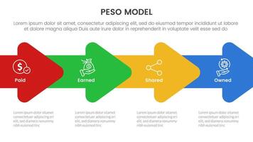PESO Model strategic framework infographic 4 point stage template with horizontal arrow right direction for slide presentation vector