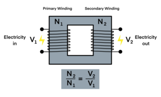 education demonstrates the basic principle of an electrical transformer, showing how the primary, secondary windings relate to voltage, electricity, electricity and transformers, electrical physics png