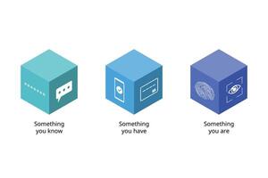 multi factor authentication or MFA from Knowledge, processions, Inherence or something you have, you know, you are for strong password vector