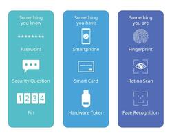 multi factor authentication or MFA from Knowledge, processions, Inherence or something you have, you know, you are for strong password vector