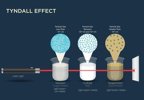 Tyndall Effect in Solutions, Colloids, and Suspensions Light Scattering Explained vector