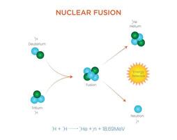Nuclear Fusion The Process of Combining Nuclei to Release Massive Energy vector