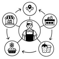 connect producers consumers act as middlemen between localregional food producers and consumers, vector