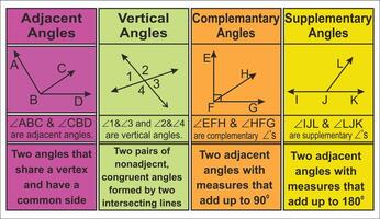 The diagram shows the different angles and angles vector