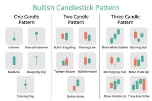 Bullish candlestick pattern from one candle pattern to three candle pattern for investment plan vector