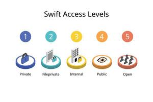 Swift Access Levels from restrict to access granted from private to open vector