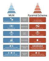 MLM and pyramid scheme comparison or legal and illegal pyramid vector