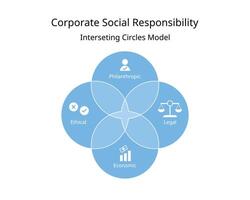 The intersection circles CSR or corporate social responsibility from economic responsibility, legal, ethical, philanthropic responsibility vector