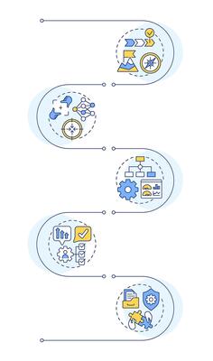 SOP components infographic vertical sequence. Guideline standards. Production, industry. Visualization infochart with 5 steps. Circles workflow