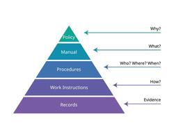 Quality Management System or QMS documentation requirements for ISO from policy, manual, procedures, work instructions, records vector
