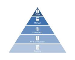 Quality Management System or QMS documentation requirements for ISO from policy, manual, procedures, work instructions, records vector