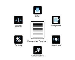 Elements of contract from offer, acceptance, awareness, consideration, capacity, legality vector