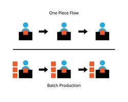 One piece flow or continuous flow or single piece flow is a discrete production method used in lean manufacturing compare with batch production vector