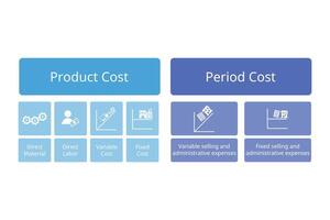 Product Cost and period cost for accounting for direct materials, direct labour, fixed and labor cost vector