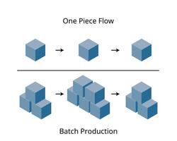 One piece flow or continuous flow or single piece flow is a discrete production method used in lean manufacturing compare with batch production vector