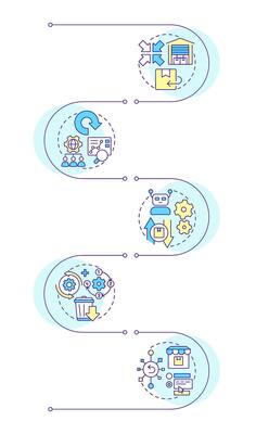 Reverse logistics strategies infographic vertical sequence. Returns outsourcing. Automation. Visualization infochart with 5 steps. Circles workflow
