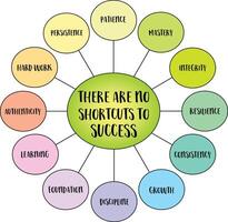 There are no shortcuts to succes, true success requires sustained effort, time, and perseverance. Mind map sketch infographics. vector