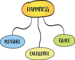 three kinds of happiness - pleasure, grace, and excellence, understanding of what it means to live a fulfilled life vector