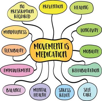 Movement is medication, physical activity can act as a powerful tool for improving both physical and mental wellbeing, much like medicine, mind map infographics sketch. vector