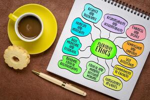 Ethics in everyday life, application of moral principles and values to our daily activities and decisions, sketch mind map infographics photo