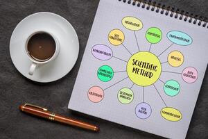 scientific method infographics or mind map sketch in a spiral notebook with coffee, science and research concept photo