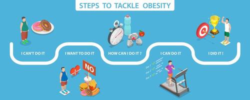 3D Isometric Flat Conceptual Illustration of Steps to Tackle Obesity vector