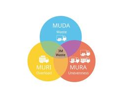 3M Waste from Muda, Mura, Muri for waste, overload, unevenness vector