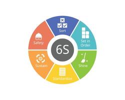 6S method in Lean Six Sigma from sort, set, shine, standardize, sustain, safety vector
