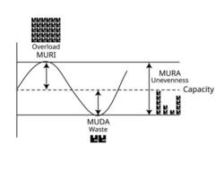 3M Waste graph from Muda, Mura, Muri for waste, overload, unevenness vector