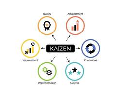 Kaizen is a quality management philosophy that emphasizes continuous improvement vector