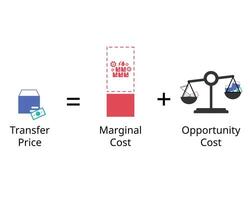 The minimum transfer price that should be set if the selling division is to be happy is marginal cost plus opportunity cost vector