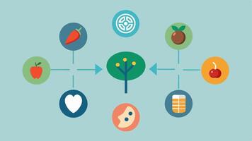 Mind Map of Nutrition and Genetics A mind map connecting genetics and various diet types e.g. vegan paleo using arrows icons and color codes.. vector