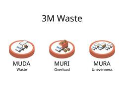 3M Waste from Muda, Mura, Muri for waste, overload, unevenness vector
