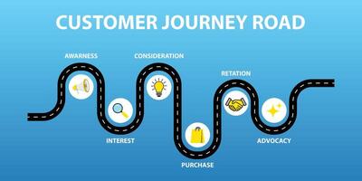 This customer journey map shows the steps customers take, from awareness to advocacy. vector