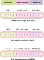 Blood Sugar Tests To Measure Blood Glucose And Diagnose Diabetes Fasting Plasma Glucose Hemoglobin vector