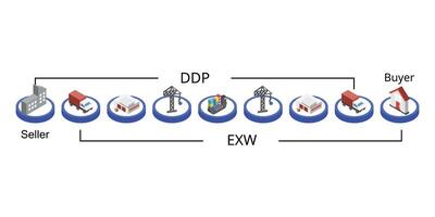 DDP or Delivered duty paid compare to EXW or Ex-works for intercoms vector