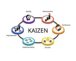 Kaizen is a quality management philosophy that emphasizes continuous improvement vector