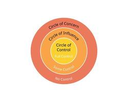 circle of control refers to the things in your life that you have the power to change or influence vector