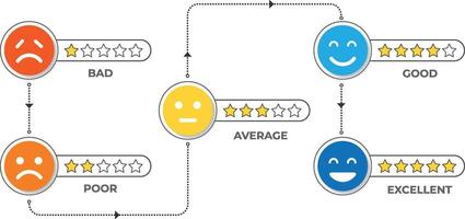 Smile Rate Customer Satisfaction giving high score rating journey, Emoji Feedback Scale with Stars Icon., Customer Satisfaction reaction or survey concept vector